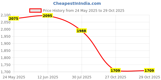 flipkart.com arc homes & memorials Arcmirrors121 Bathroom Mirror arc homes & memorials Price History Graph from 24 May 2025 to 27 Oct 2025