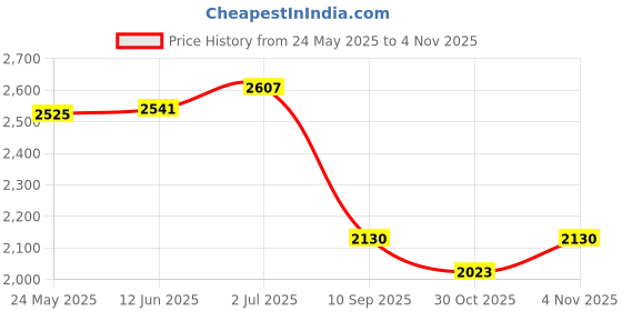 flipkart.com arc homes & memorials Asymmetric Pebble Glow Wall Bathroom Mirror 18*24 inch Bathroom Mirror arc homes & memorials Price History Graph from 24 May 2025 to 30 Oct 2025