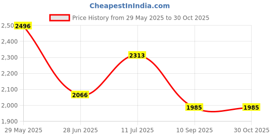 flipkart.com arc homes & memorials Asymmetrical bathroom wall mirror 18* 24 inches Bathroom Mirror arc homes & memorials Price History Graph from 29 May 2025 to 30 Oct 2025