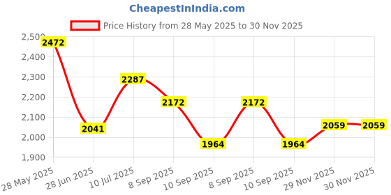 flipkart.com arc homes & memorials Capsule Bathroom Wall Mirror 16*24 inchs Bathroom Mirror arc homes & memorials Price History Graph from 28 May 2025 to 29 Nov 2025