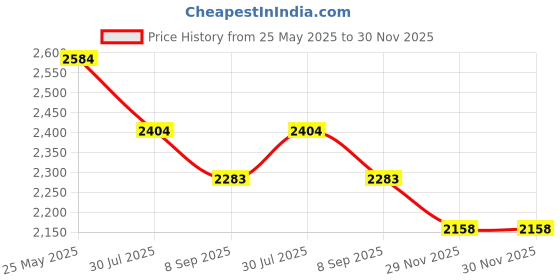 flipkart.com arc homes & memorials Circular LED Bathroom Mirror 21 inch For Bathroom & livingroom Bathroom Mirror arc homes & memorials Price History Graph from 25 May 2025 to 30 Nov 2025
