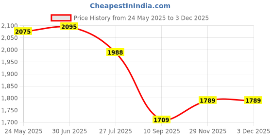 flipkart.com arc homes & memorials Circular Mirror Wall Mounted 18 inch For Bathroom & livingRoom Bathroom Mirror arc homes & memorials Price History Graph from 24 May 2025 to 1 Dec 2025