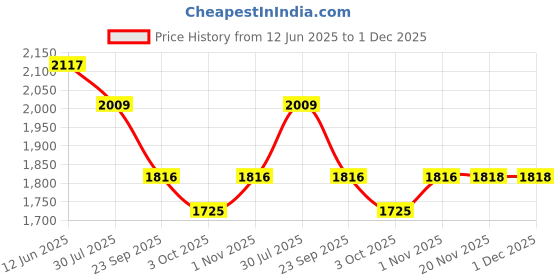 flipkart.com arc homes & memorials Flame Round LED mirror for bathroom Bathroom Mirror arc homes & memorials Price History Graph from 12 Jun 2025 to 1 Dec 2025