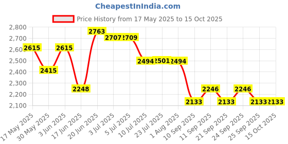 flipkart.com arc homes & memorials Led Mirror Bathroom Mirror arc homes & memorials Price History Graph from 17 May 2025 to 15 Oct 2025