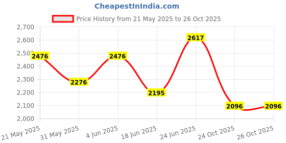 flipkart.com arc homes & memorials Modern Designed Cut LED Circular Wall Mounted 21 inch & 3 Mode Backlit Bathroom Bathroom Mirror arc homes & memorials Price History Graph from 21 May 2025 to 26 Oct 2025