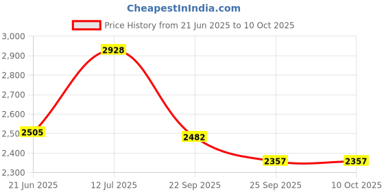 flipkart.com arc homes & memorials Modern Designed LED Circular Wall Mounted 21*21 inch & 3 Mode Backlit Lighted Bathroom Mirror arc homes & memorials Price History Graph from 21 Jun 2025 to 9 Oct 2025
