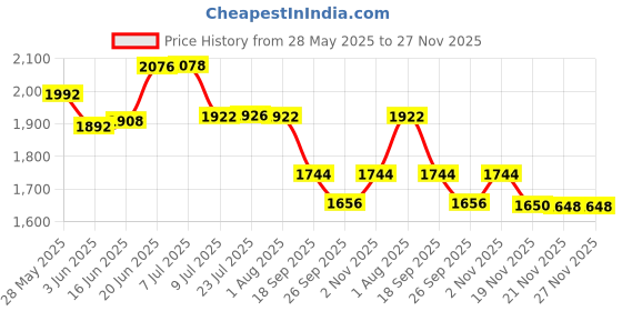 flipkart.com arc homes & memorials Modern Floral Design Wall Mount 15x18inch with Touch Sensor & 3 Mode LED Lighted Bathroom Mirror arc homes & memorials Price History Graph from 28 May 2025 to 27 Nov 2025