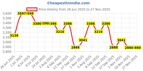 flipkart.com arc homes & memorials Modern LED Circular Wall Mounted 15*18 inch & 3 Mode Backlit Lighted Bathroom Mirror arc homes & memorials Price History Graph from 26 Jun 2025 to 27 Nov 2025
