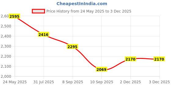 flipkart.com arc homes & memorials Round Wall Mounded Mirror 21 inchFor Bathroom & Livingroom Bathroom Mirror arc homes & memorials Price History Graph from 24 May 2025 to 3 Dec 2025
