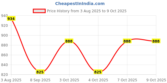 flipkart.com vedara Arc Lighter, Waterproof Windproof Electric Lighter, Type C USB Rechargeable Dual Arc Plasma, Flameless, Flashlight, Black, Modern, ABS Plastic Core Pocket Lighter vedara Price History Graph from 3 Aug 2025 to 9 Oct 2025
