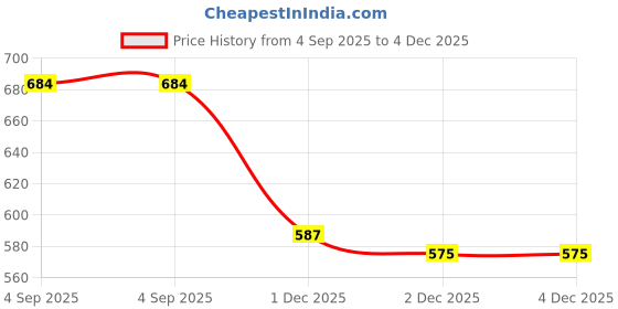 flipkart.com arc Pack of 2 Women Flared Green, Red Georgette Trousers arc Price History Graph from 4 Sep 2025 to 4 Dec 2025