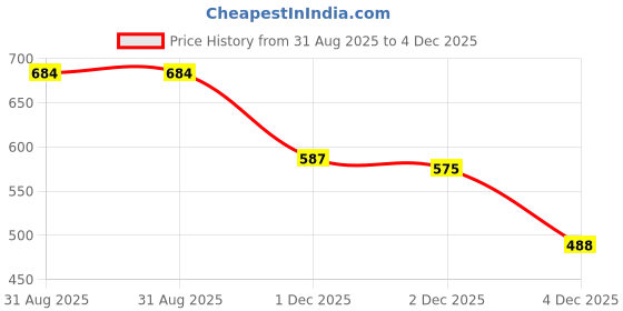 flipkart.com arc Pack of 2 Women Flared Red, Black Georgette Trousers arc Price History Graph from 31 Aug 2025 to 4 Dec 2025