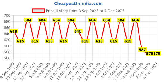 flipkart.com arc Pack of 2 Women Flared White, Red Georgette Trousers arc Price History Graph from 8 Sep 2025 to 4 Dec 2025