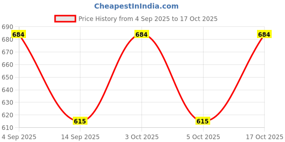 flipkart.com arc Pack of 2 Women Flared Yellow, Green Georgette Trousers arc Price History Graph from 4 Sep 2025 to 17 Oct 2025