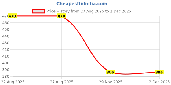 flipkart.com arc Pack of 2 Women Solid Brown, Black Track Pants arc Price History Graph from 27 Aug 2025 to 1 Dec 2025