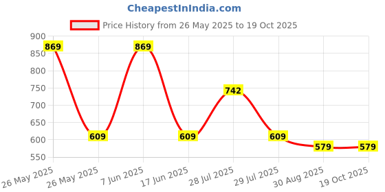 flipkart.com orient electric Arc Plus Shock Proof 1500 W Immersion Heater Rod orient electric Price History Graph from 26 May 2025 to 19 Oct 2025