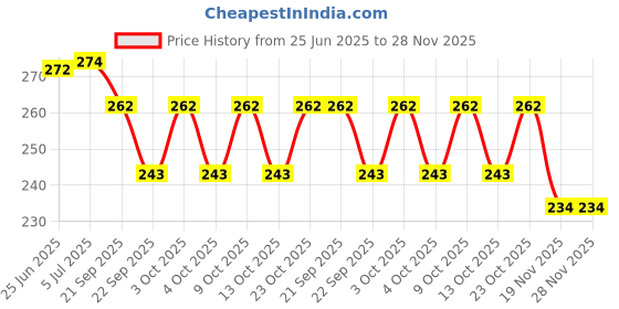 flipkart.com arc Soft Ball Combo 25 cm- 25 cm arc Price History Graph from 25 Jun 2025 to 28 Nov 2025