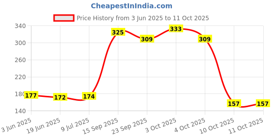 flipkart.com arc Soft Toy Stuffed Soft Toy Plush Ball for Kids,- 27.5555 cm arc Price History Graph from 3 Jun 2025 to 10 Oct 2025