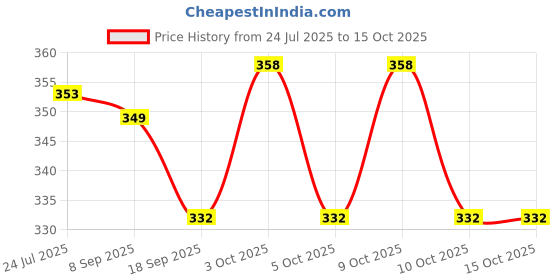 flipkart.com arc Stuffed Imported Soft Ball for boys and girls- 10 cm arc Price History Graph from 24 Jul 2025 to 15 Oct 2025
