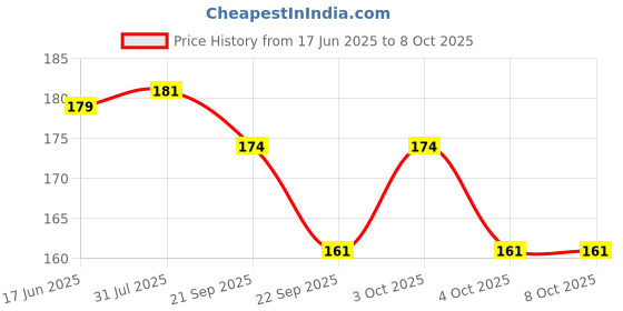 flipkart.com arc Stuffed Soft Large Size Plush Ball For Kids- 40 cm arc Price History Graph from 17 Jun 2025 to 7 Oct 2025