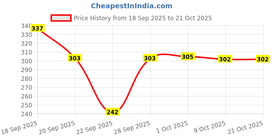 flipkart.com arc Women Cargos arc Price History Graph from 18 Sep 2025 to 21 Oct 2025