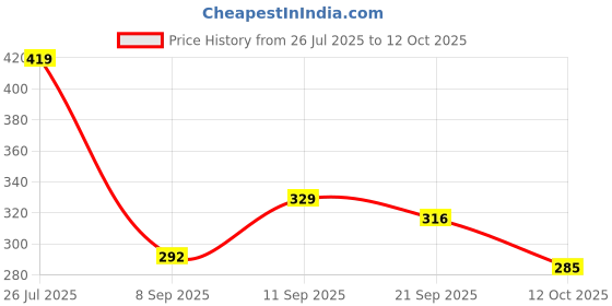 flipkart.com arc Women Flared Black Georgette Trousers arc Price History Graph from 26 Jul 2025 to 12 Oct 2025