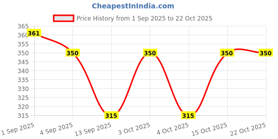 flipkart.com arc Women Flared Pink Georgette Trousers arc Price History Graph from 1 Sep 2025 to 21 Oct 2025