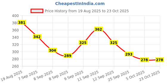 flipkart.com arc Women Flared White Georgette Trousers arc Price History Graph from 19 Aug 2025 to 23 Oct 2025