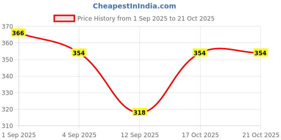 flipkart.com arc Women Flared White Georgette Trousers arc Price History Graph from 1 Sep 2025 to 20 Oct 2025