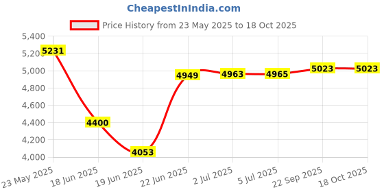 flipkart.com arcane Velocity 26T Premium City Bike with In-Built Carrier 26 T (inch) Hybrid Cycle/City Bike arcane Price History Graph from 23 May 2025 to 17 Oct 2025