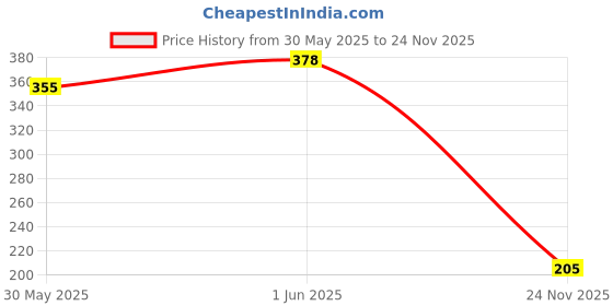 flipkart.com arcanuy Coffee Hydrogel Under Eye Patches For Dark Circles & Puffiness Reduction arcanuy Price History Graph from 30 May 2025 to 24 Nov 2025