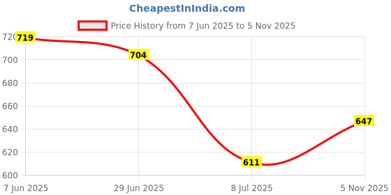 flipkart.com arcanuy Gold and green aloe vera hydra eye patch serum arcanuy Price History Graph from 7 Jun 2025 to 5 Nov 2025