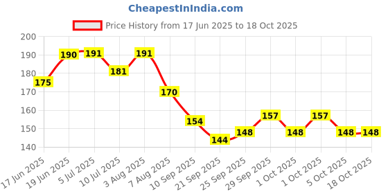 flipkart.com arcanuy Green Tea Cleansing Mask Stick for Face Face Shaping Mask arcanuy Price History Graph from 17 Jun 2025 to 17 Oct 2025