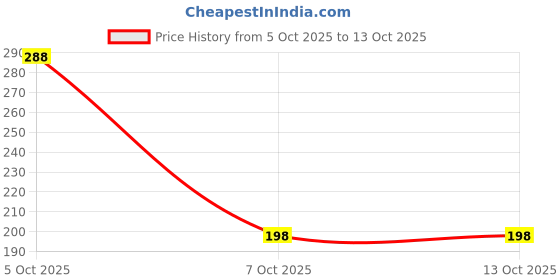 flipkart.com arcanuy Green Tea Moisturizer Oil Control Deep Cleansing Blackhead Remover Face Shaping Mask arcanuy Price History Graph from 5 Oct 2025 to 13 Oct 2025