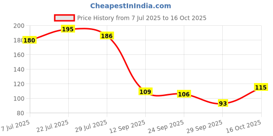 flipkart.com arcanuy Paper Blackhead Remover Strips arcanuy Price History Graph from 7 Jul 2025 to 16 Oct 2025