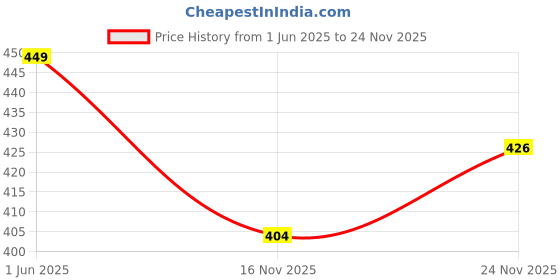 flipkart.com arcanuy PEARL & GOLD HYDROGEL UNDER EYE PATCHES to Reduce Dark Circles, Puffiness arcanuy Price History Graph from 1 Jun 2025 to 24 Nov 2025