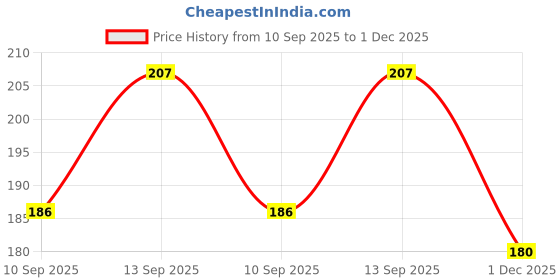 flipkart.com arcanuy Red Maroon Nail Polish Transform Nail with Long Stay Shine Red RED arcanuy Price History Graph from 10 Sep 2025 to 1 Dec 2025