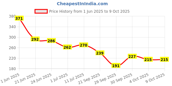 flipkart.com arcanuy Sleeping Mask for Eye Patches Remove Dark Circles Fatigue Cool Eyes arcanuy Price History Graph from 1 Jun 2025 to 8 Oct 2025