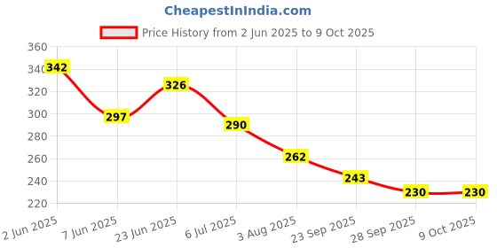 flipkart.com arcanuy Under Eye Hydrogel Collagen & Aloe Vera Mask Patches arcanuy Price History Graph from 2 Jun 2025 to 9 Oct 2025