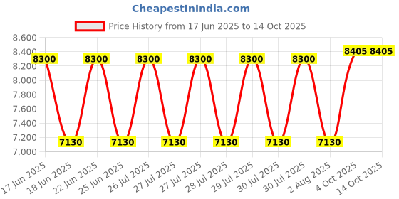 flipkart.com Arcedo Price History Graph from 17 Jun 2025 to 13 Oct 2025
