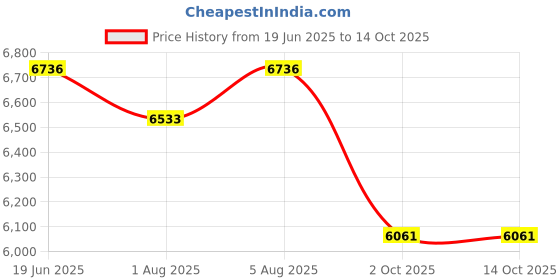 flipkart.com arcedo Amber 2 in 1 Wooden Baby Swing ( Cherry) with a mosquito net swing stopper knob arcedo Price History Graph from 19 Jun 2025 to 14 Oct 2025
