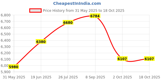 flipkart.com arcedo Amber 2 in 1 Wooden Baby Swing ( Honey) with a mosquito net swing stopper knob arcedo Price History Graph from 31 May 2025 to 17 Oct 2025