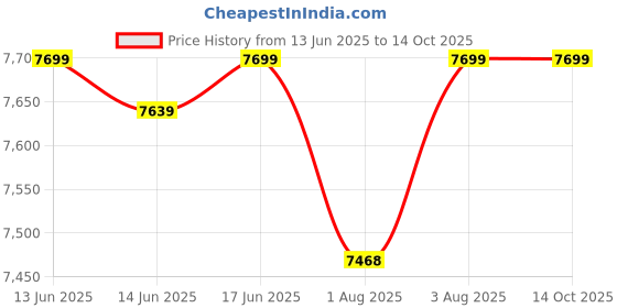 flipkart.com arcedo Clinton Wooden Cradle for Baby Swing | Baby Crib with Mosquito Net arcedo Price History Graph from 13 Jun 2025 to 14 Oct 2025