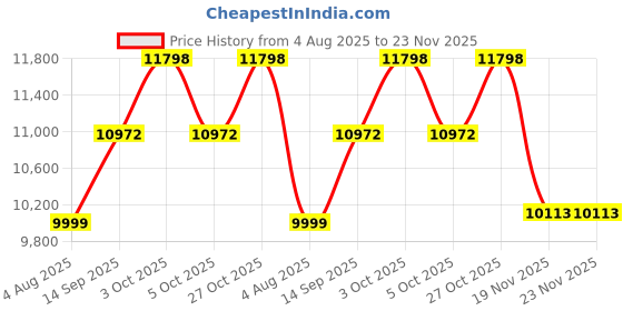 flipkart.com arcedo Crest Wooden Baby Cot Cot arcedo Price History Graph from 4 Aug 2025 to 22 Nov 2025