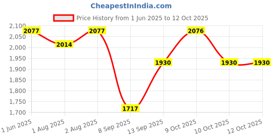flipkart.com arcedokids Activity Walker arcedokids Price History Graph from 1 Jun 2025 to 11 Oct 2025