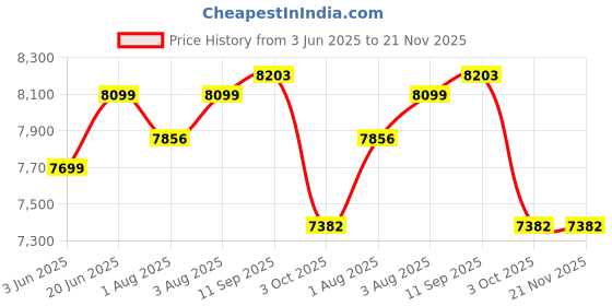 flipkart.com arcedokids Arcedo Florence Wooden Baby Cot walnut arcedokids Price History Graph from 3 Jun 2025 to 20 Nov 2025