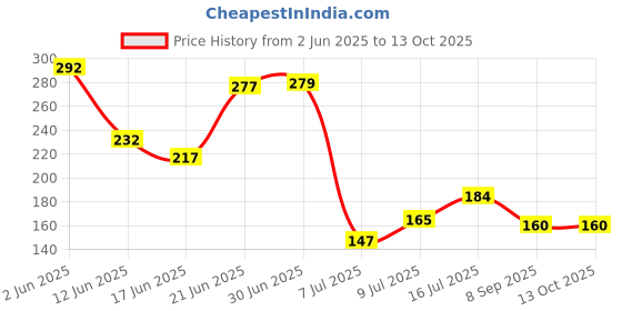 flipkart.com arcein 23A 12V Alkaline battery for use in remotes ,etcBattery arcein Price History Graph from 2 Jun 2025 to 13 Oct 2025