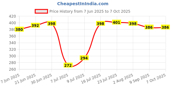 flipkart.com arcein 3.7V 2500mAh 18650 Rechargeable Lithium ionwith Button Top for DIY projects ,torchesBattery arcein Price History Graph from 7 Jun 2025 to 6 Oct 2025