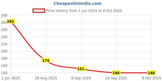 flipkart.com arcein CR2032 3V Long lasting Lithium coin cell battery used in key fob,CMOS(Pack of 2)Battery arcein Price History Graph from 1 Jun 2025 to 7 Oct 2025