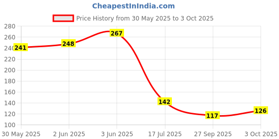 flipkart.com arcein Lithium CR2032 coin cell 3V battery (Pack of 5)Battery arcein Price History Graph from 30 May 2025 to 3 Oct 2025